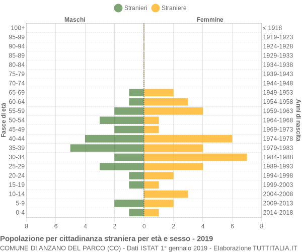 Grafico cittadini stranieri - Anzano del Parco 2019