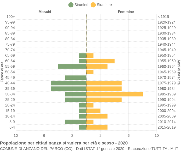 Grafico cittadini stranieri - Anzano del Parco 2020