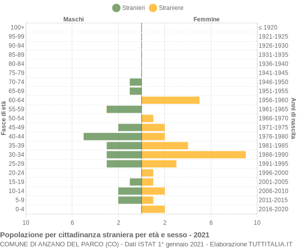 Grafico cittadini stranieri - Anzano del Parco 2021