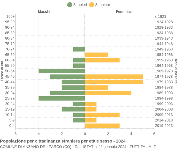 Grafico cittadini stranieri - Anzano del Parco 2024