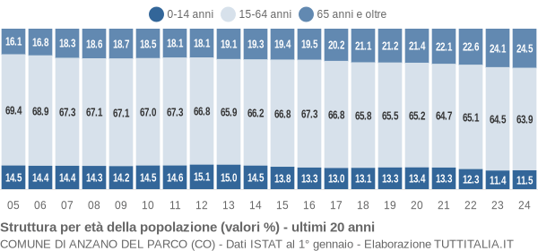 Grafico struttura della popolazione Comune di Anzano del Parco (CO)