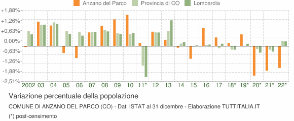 Variazione percentuale della popolazione Comune di Anzano del Parco (CO)