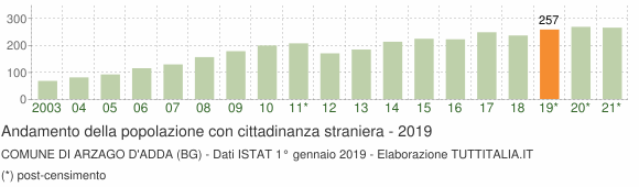 Grafico andamento popolazione stranieri Comune di Arzago d'Adda (BG)