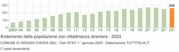 Grafico andamento popolazione stranieri Comune di Arzago d'Adda (BG)
