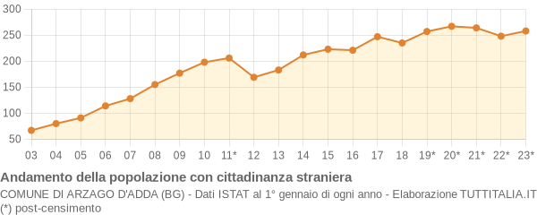 Andamento popolazione stranieri Comune di Arzago d'Adda (BG)