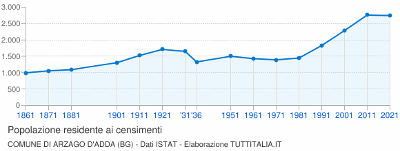 Grafico andamento storico popolazione Comune di Arzago d'Adda (BG)