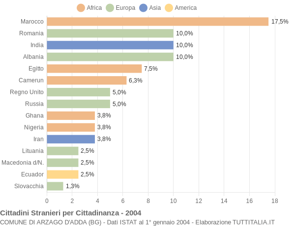 Grafico cittadinanza stranieri - Arzago d'Adda 2004