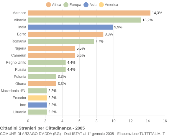 Grafico cittadinanza stranieri - Arzago d'Adda 2005