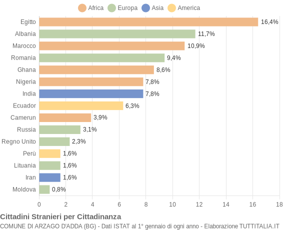 Grafico cittadinanza stranieri - Arzago d'Adda 2007