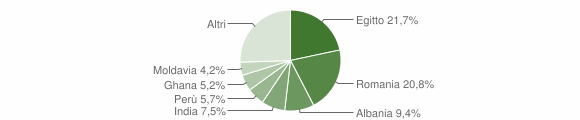 Grafico cittadinanza stranieri - Arzago d'Adda 2014