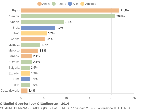 Grafico cittadinanza stranieri - Arzago d'Adda 2014