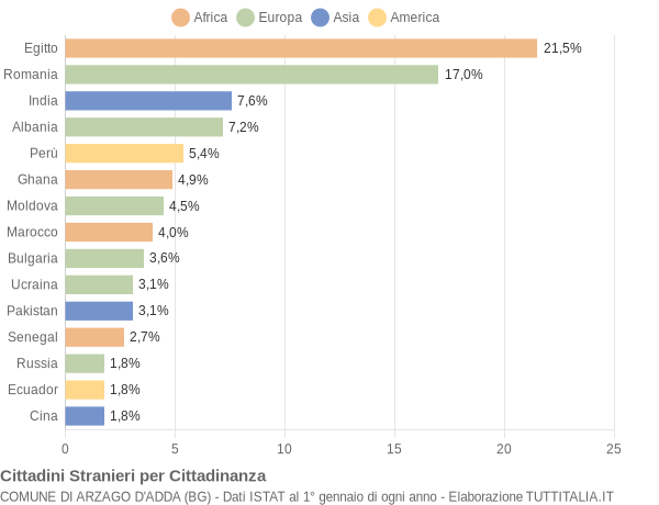 Grafico cittadinanza stranieri - Arzago d'Adda 2015