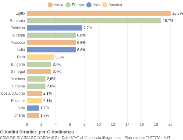 Grafico cittadinanza stranieri - Arzago d'Adda 2018