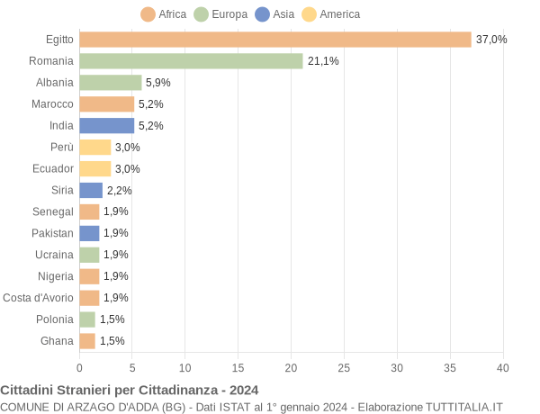 Grafico cittadinanza stranieri - Arzago d'Adda 2024