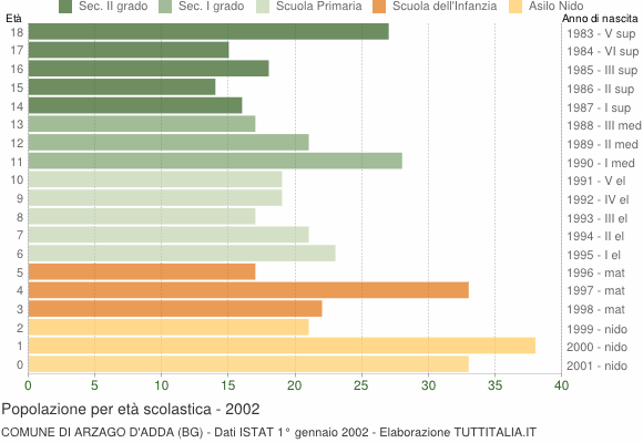 Grafico Popolazione in età scolastica - Arzago d'Adda 2002