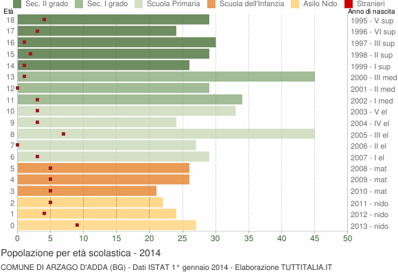 Grafico Popolazione in età scolastica - Arzago d'Adda 2014