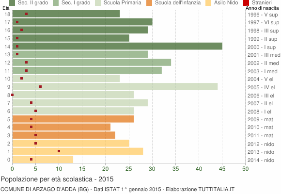 Grafico Popolazione in età scolastica - Arzago d'Adda 2015