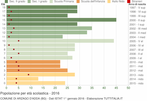 Grafico Popolazione in età scolastica - Arzago d'Adda 2016