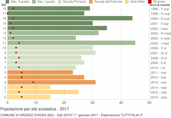 Grafico Popolazione in età scolastica - Arzago d'Adda 2017
