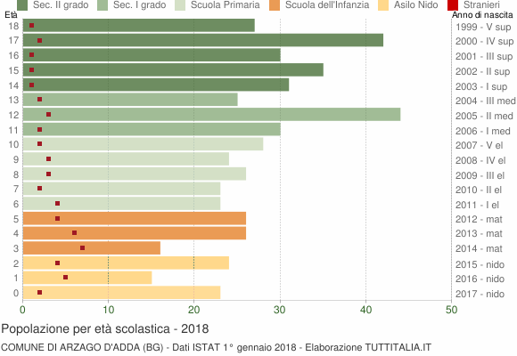 Grafico Popolazione in età scolastica - Arzago d'Adda 2018
