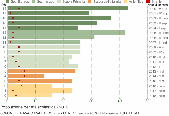 Grafico Popolazione in età scolastica - Arzago d'Adda 2019