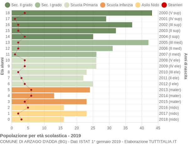 Grafico Popolazione in età scolastica - Arzago d'Adda 2019