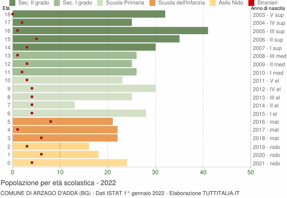 Grafico Popolazione in età scolastica - Arzago d'Adda 2022