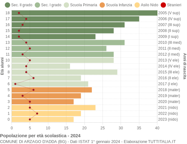 Grafico Popolazione in età scolastica - Arzago d'Adda 2024