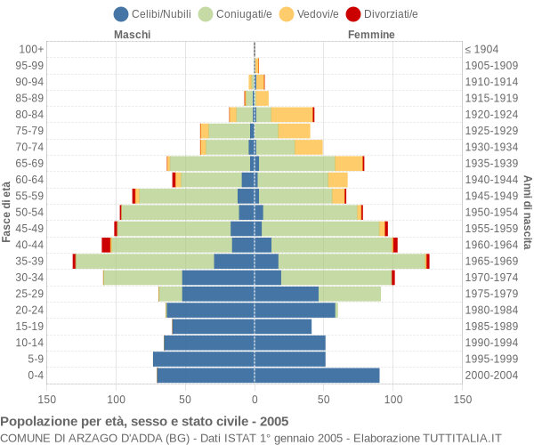 Grafico Popolazione per età, sesso e stato civile Comune di Arzago d'Adda (BG)