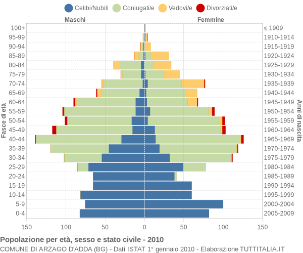 Grafico Popolazione per età, sesso e stato civile Comune di Arzago d'Adda (BG)