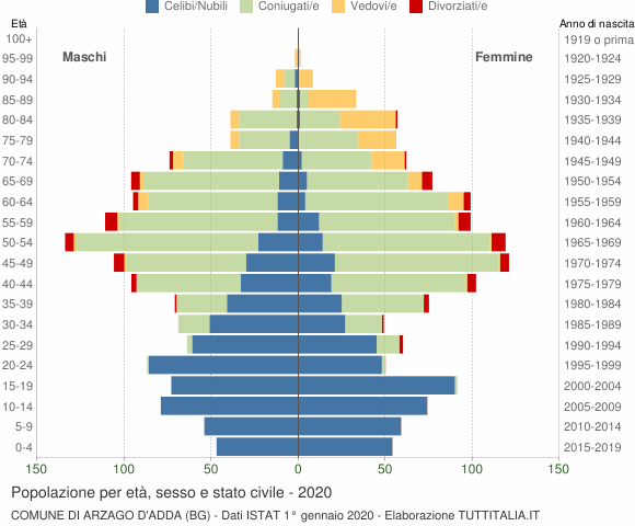 Grafico Popolazione per età, sesso e stato civile Comune di Arzago d'Adda (BG)