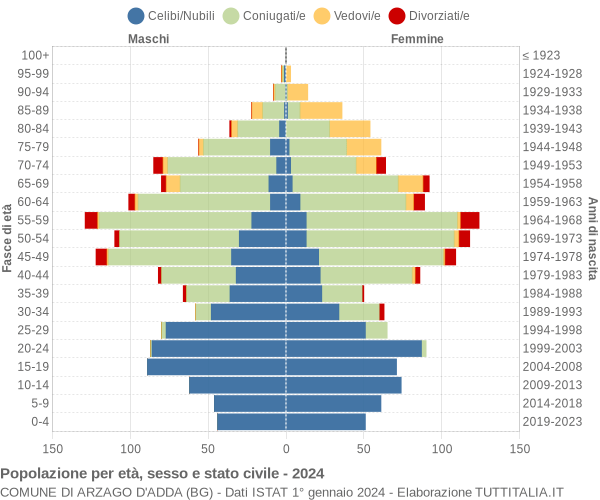 Grafico Popolazione per età, sesso e stato civile Comune di Arzago d'Adda (BG)