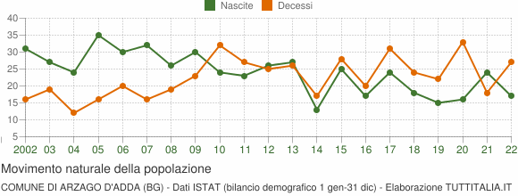 Grafico movimento naturale della popolazione Comune di Arzago d'Adda (BG)