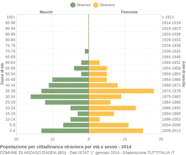 Grafico cittadini stranieri - Arzago d'Adda 2014