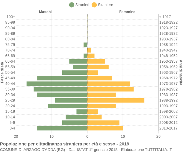 Grafico cittadini stranieri - Arzago d'Adda 2018