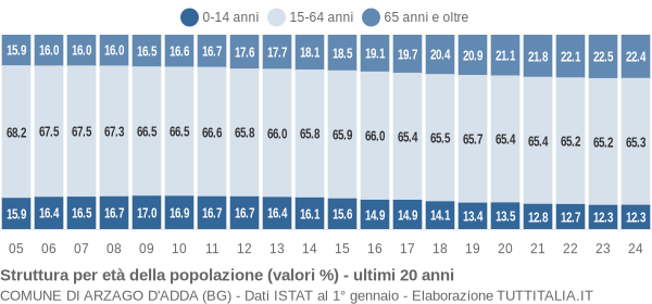 Grafico struttura della popolazione Comune di Arzago d'Adda (BG)