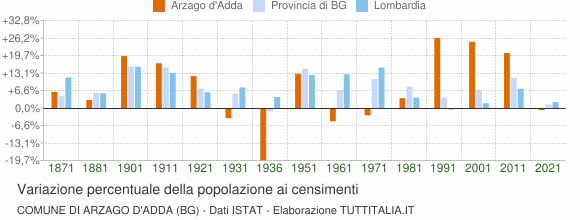 Grafico variazione percentuale della popolazione Comune di Arzago d'Adda (BG)