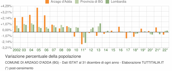 Variazione percentuale della popolazione Comune di Arzago d'Adda (BG)