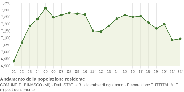 Andamento popolazione Comune di Binasco (MI)