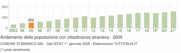 Grafico andamento popolazione stranieri Comune di Binasco (MI)