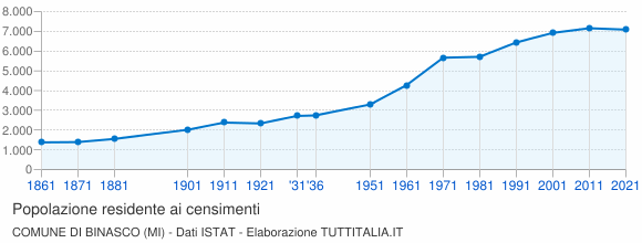 Grafico andamento storico popolazione Comune di Binasco (MI)