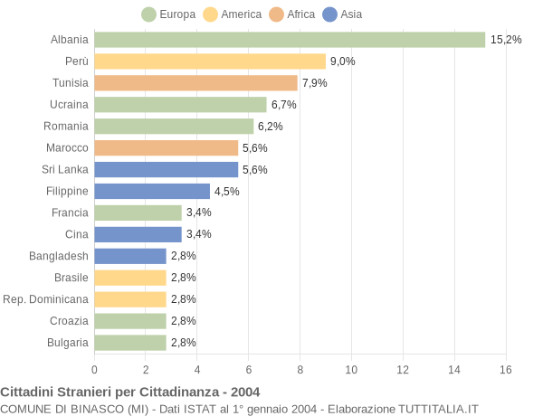Grafico cittadinanza stranieri - Binasco 2004