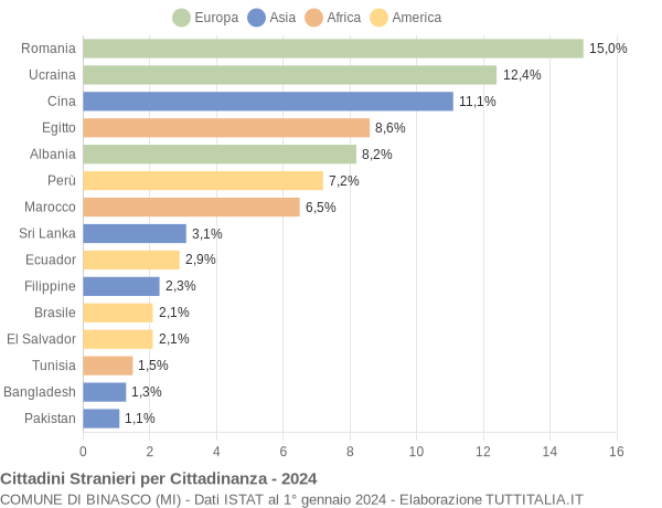 Grafico cittadinanza stranieri - Binasco 2024