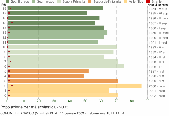 Grafico Popolazione in età scolastica - Binasco 2003