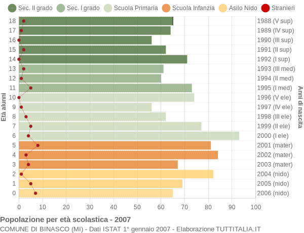 Grafico Popolazione in età scolastica - Binasco 2007