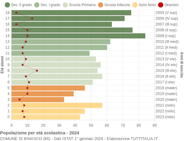 Grafico Popolazione in età scolastica - Binasco 2024