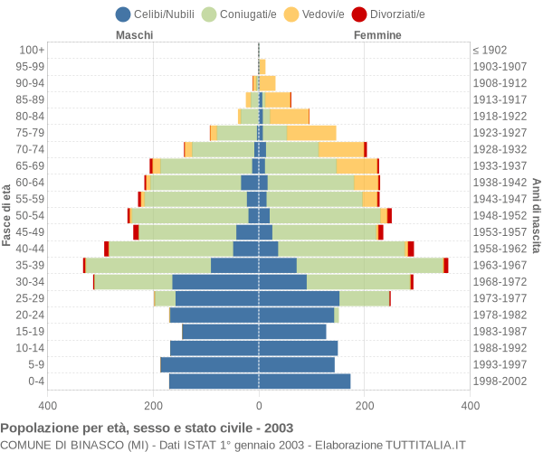 Grafico Popolazione per età, sesso e stato civile Comune di Binasco (MI)