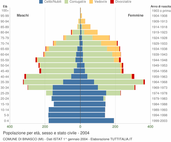 Grafico Popolazione per età, sesso e stato civile Comune di Binasco (MI)