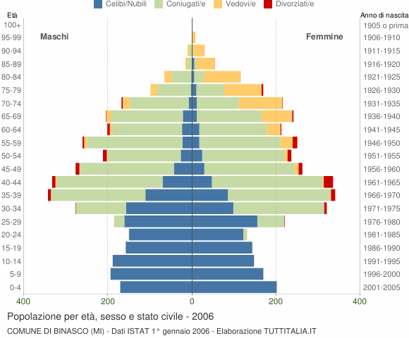 Grafico Popolazione per età, sesso e stato civile Comune di Binasco (MI)