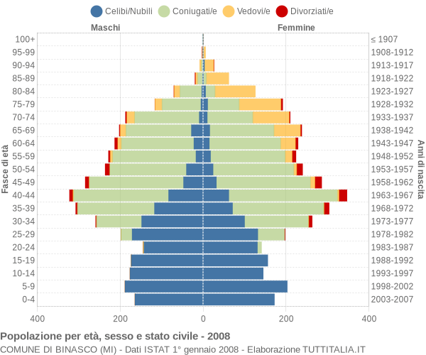 Grafico Popolazione per età, sesso e stato civile Comune di Binasco (MI)